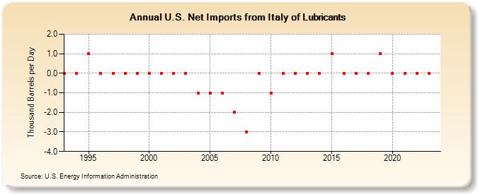 U.S. Net Imports from Italy of Lubricants (Thousand Barrels per Day)
