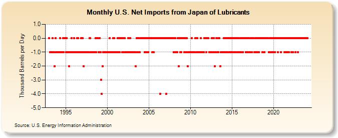 U.S. Net Imports from Japan of Lubricants (Thousand Barrels per Day)