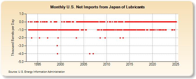 U.S. Net Imports from Japan of Lubricants (Thousand Barrels per Day)