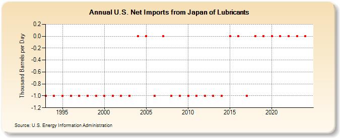 U.S. Net Imports from Japan of Lubricants (Thousand Barrels per Day)