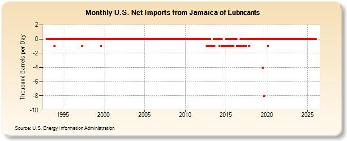 U.S. Net Imports from Jamaica of Lubricants (Thousand Barrels per Day)