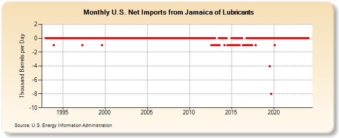 U.S. Net Imports from Jamaica of Lubricants (Thousand Barrels per Day)