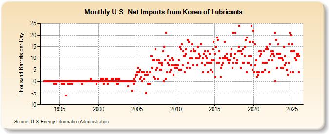 U.S. Net Imports from Korea of Lubricants (Thousand Barrels per Day)