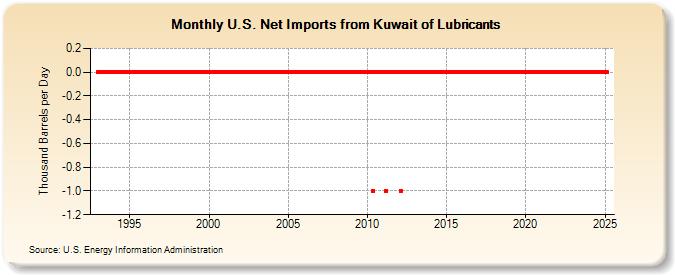 U.S. Net Imports from Kuwait of Lubricants (Thousand Barrels per Day)