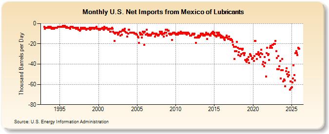 U.S. Net Imports from Mexico of Lubricants (Thousand Barrels per Day)