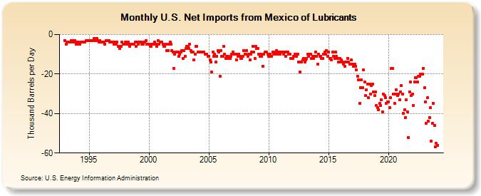 U.S. Net Imports from Mexico of Lubricants (Thousand Barrels per Day)