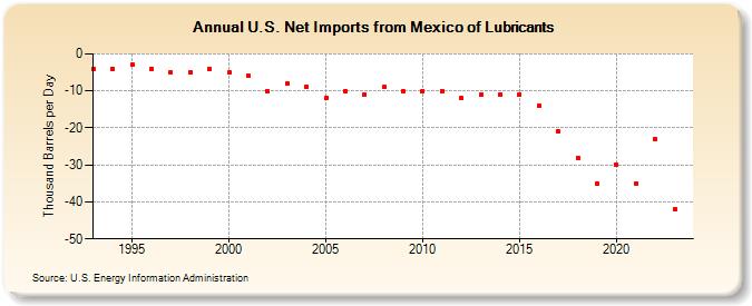 U.S. Net Imports from Mexico of Lubricants (Thousand Barrels per Day)