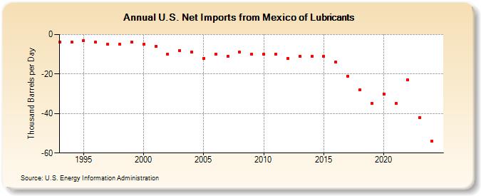 U.S. Net Imports from Mexico of Lubricants (Thousand Barrels per Day)