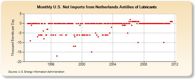 U.S. Net Imports from Netherlands Antilles of Lubricants (Thousand Barrels per Day)
