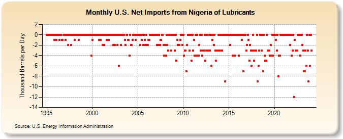 U.S. Net Imports from Nigeria of Lubricants (Thousand Barrels per Day)