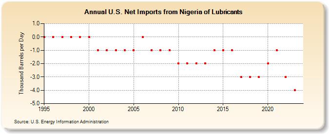 U.S. Net Imports from Nigeria of Lubricants (Thousand Barrels per Day)