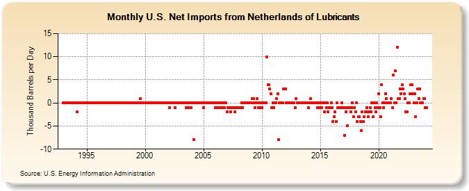 U.S. Net Imports from Netherlands of Lubricants (Thousand Barrels per Day)
