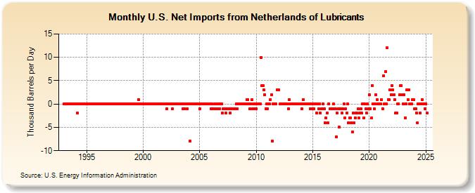 U.S. Net Imports from Netherlands of Lubricants (Thousand Barrels per Day)