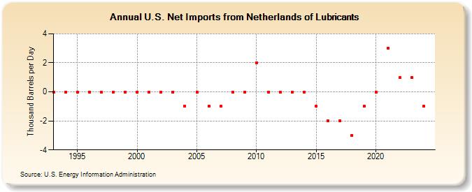 U.S. Net Imports from Netherlands of Lubricants (Thousand Barrels per Day)