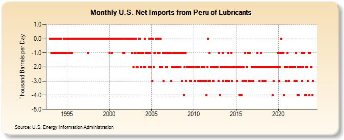 U.S. Net Imports from Peru of Lubricants (Thousand Barrels per Day)