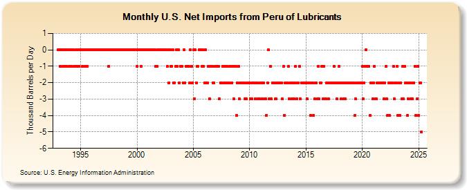 U.S. Net Imports from Peru of Lubricants (Thousand Barrels per Day)