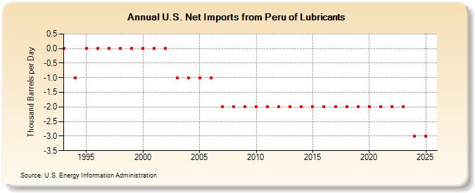 U.S. Net Imports from Peru of Lubricants (Thousand Barrels per Day)