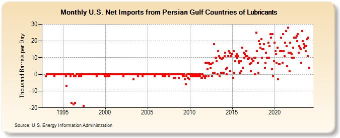 U.S. Net Imports from Persian Gulf Countries of Lubricants (Thousand Barrels per Day)