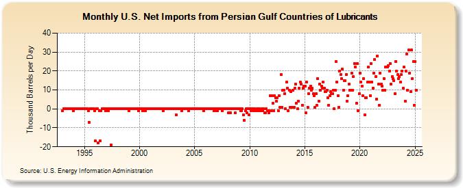 U.S. Net Imports from Persian Gulf Countries of Lubricants (Thousand Barrels per Day)