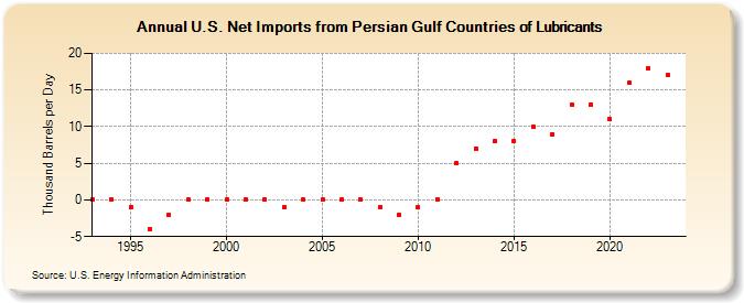 U.S. Net Imports from Persian Gulf Countries of Lubricants (Thousand Barrels per Day)