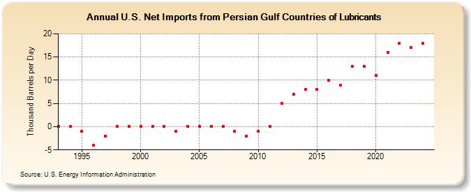 U.S. Net Imports from Persian Gulf Countries of Lubricants (Thousand Barrels per Day)