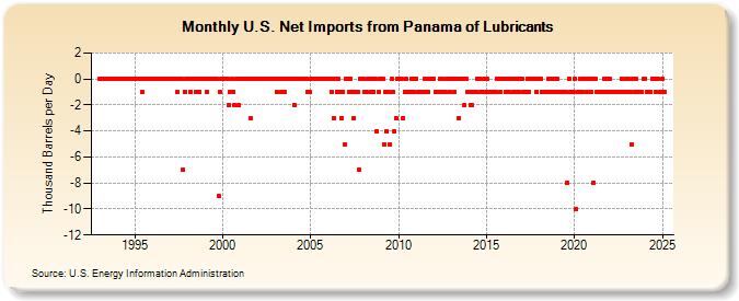 U.S. Net Imports from Panama of Lubricants (Thousand Barrels per Day)