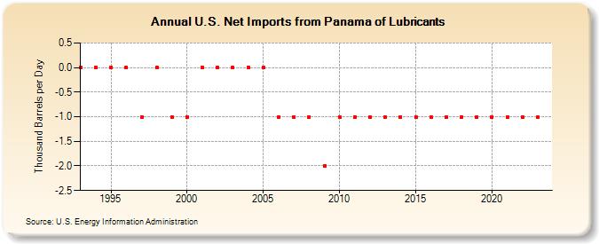 U.S. Net Imports from Panama of Lubricants (Thousand Barrels per Day)
