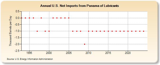 U.S. Net Imports from Panama of Lubricants (Thousand Barrels per Day)