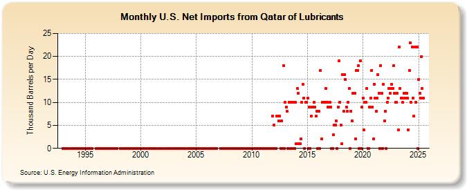 U.S. Net Imports from Qatar of Lubricants (Thousand Barrels per Day)