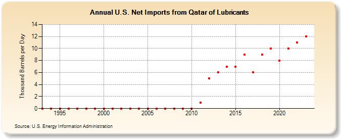 U.S. Net Imports from Qatar of Lubricants (Thousand Barrels per Day)