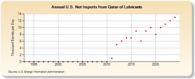 U.S. Net Imports from Qatar of Lubricants (Thousand Barrels per Day)