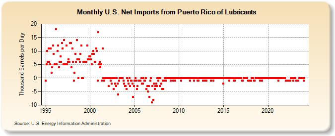 U.S. Net Imports from Puerto Rico of Lubricants (Thousand Barrels per Day)