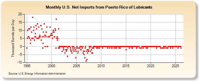 U.S. Net Imports from Puerto Rico of Lubricants (Thousand Barrels per Day)