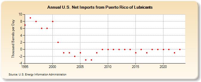U.S. Net Imports from Puerto Rico of Lubricants (Thousand Barrels per Day)