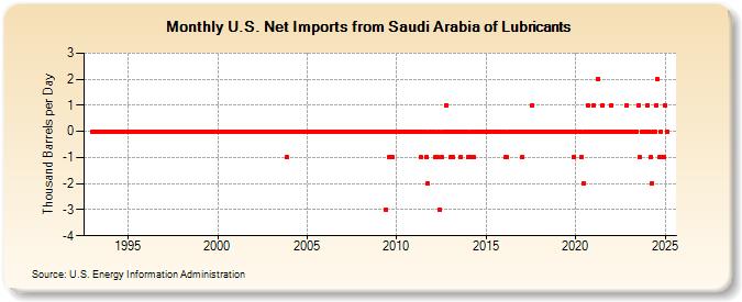 U.S. Net Imports from Saudi Arabia of Lubricants (Thousand Barrels per Day)