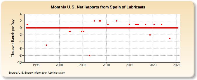 U.S. Net Imports from Spain of Lubricants (Thousand Barrels per Day)