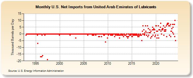 U.S. Net Imports from United Arab Emirates of Lubricants (Thousand Barrels per Day)