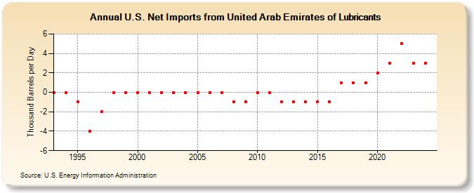U.S. Net Imports from United Arab Emirates of Lubricants (Thousand Barrels per Day)