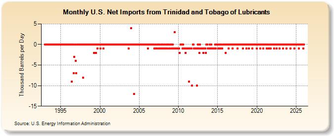 U.S. Net Imports from Trinidad and Tobago of Lubricants (Thousand Barrels per Day)