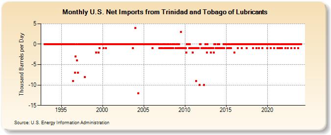 U.S. Net Imports from Trinidad and Tobago of Lubricants (Thousand Barrels per Day)