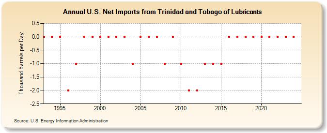 U.S. Net Imports from Trinidad and Tobago of Lubricants (Thousand Barrels per Day)