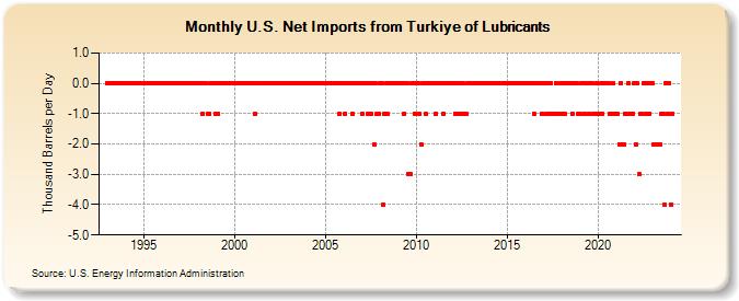 U.S. Net Imports from Turkey of Lubricants (Thousand Barrels per Day)