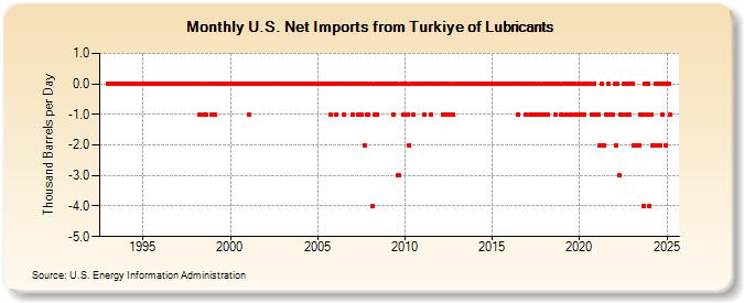 U.S. Net Imports from Turkiye of Lubricants (Thousand Barrels per Day)