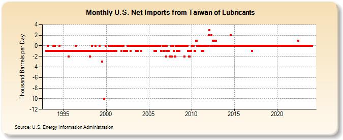 U.S. Net Imports from Taiwan of Lubricants (Thousand Barrels per Day)