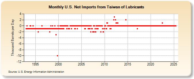 U.S. Net Imports from Taiwan of Lubricants (Thousand Barrels per Day)