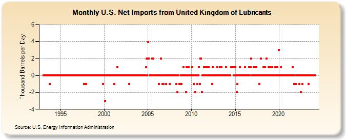 U.S. Net Imports from United Kingdom of Lubricants (Thousand Barrels per Day)