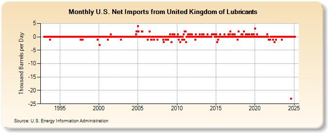 U.S. Net Imports from United Kingdom of Lubricants (Thousand Barrels per Day)