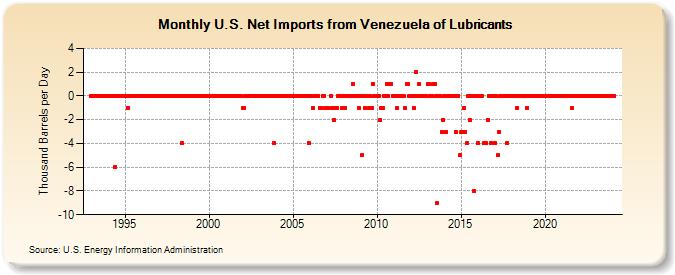 U.S. Net Imports from Venezuela of Lubricants (Thousand Barrels per Day)
