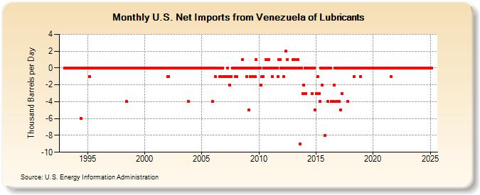 U.S. Net Imports from Venezuela of Lubricants (Thousand Barrels per Day)