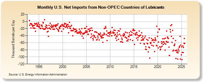 U.S. Net Imports from Non-OPEC Countries of Lubricants (Thousand Barrels per Day)